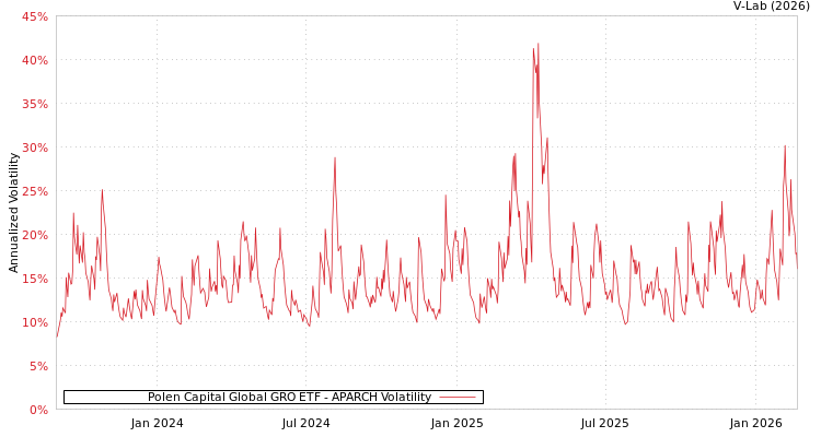 graph of Polen Capital Global GRO ETF APARCH
