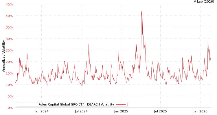 graph of Polen Capital Global GRO ETF EGARCH