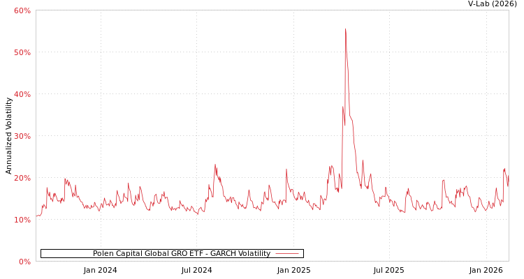 graph of Polen Capital Global GRO ETF GARCH