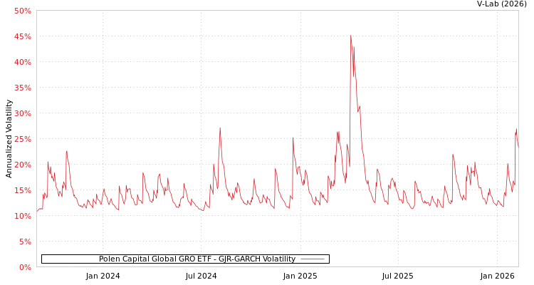 graph of Polen Capital Global GRO ETF GJR-GARCH