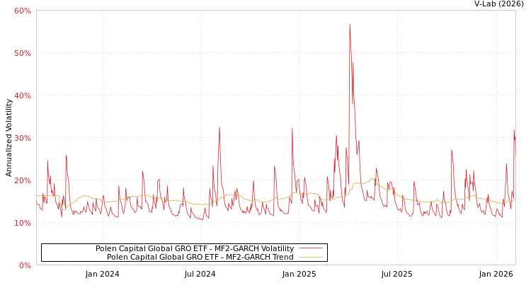 graph of Polen Capital Global GRO ETF MF2-GARCH