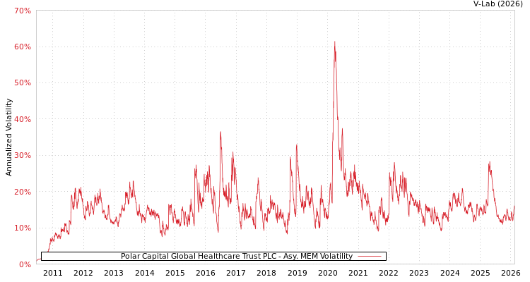 graph of Polar Capital Global Healthcare Trust PLC AMEM