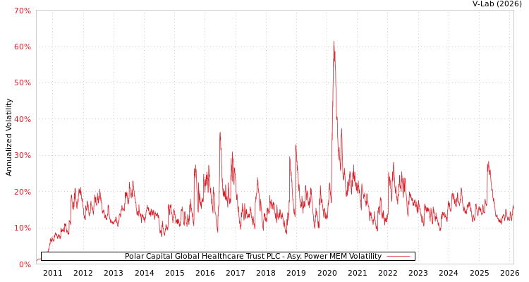 graph of Polar Capital Global Healthcare Trust PLC APMEM