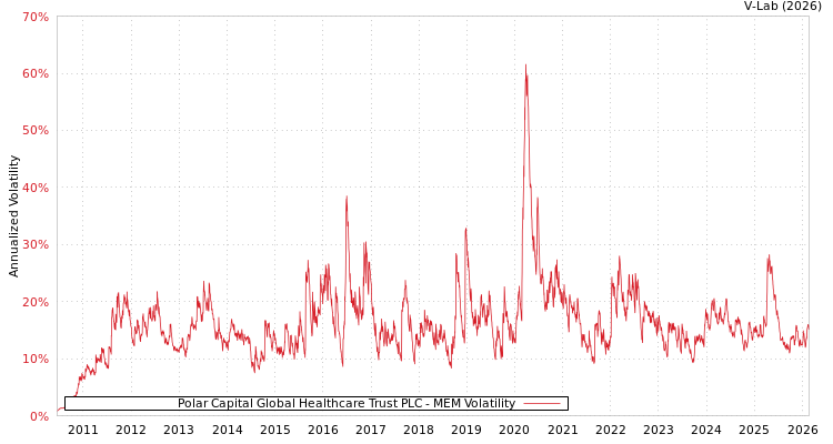 graph of Polar Capital Global Healthcare Trust PLC MEM