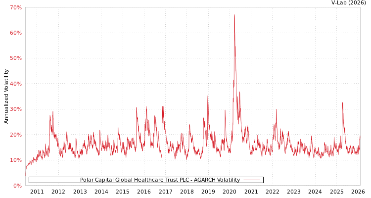 graph of Polar Capital Global Healthcare Trust PLC AGARCH