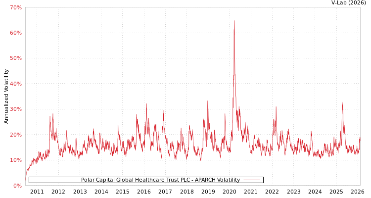 graph of Polar Capital Global Healthcare Trust PLC APARCH