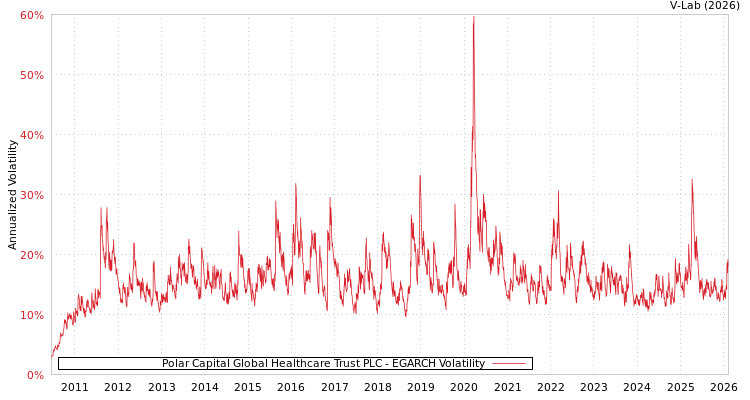 graph of Polar Capital Global Healthcare Trust PLC EGARCH