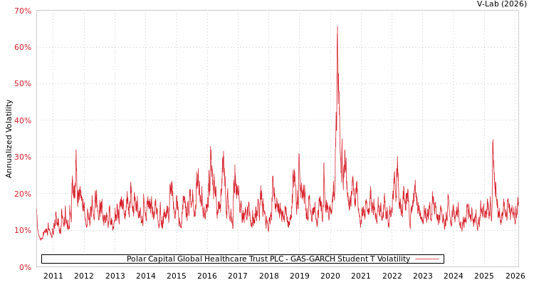graph of Polar Capital Global Healthcare Trust PLC GAS-GARCH-T