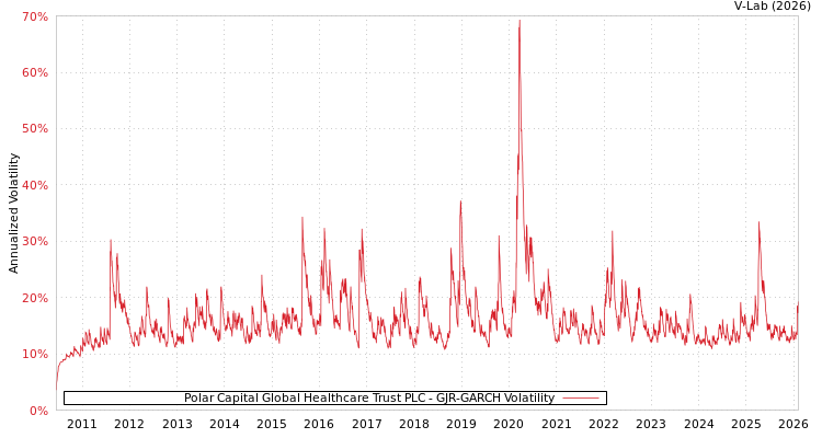 graph of Polar Capital Global Healthcare Trust PLC GJR-GARCH