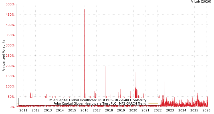 graph of Polar Capital Global Healthcare Trust PLC MF2-GARCH