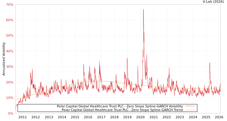 graph of Polar Capital Global Healthcare Trust PLC S0GARCH