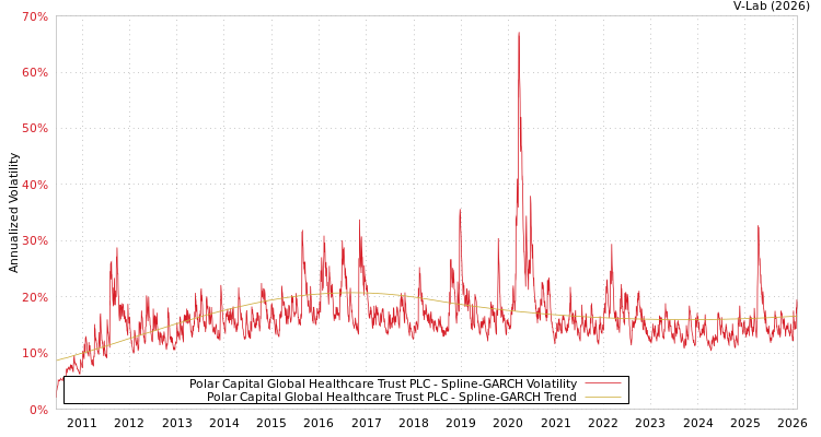 graph of Polar Capital Global Healthcare Trust PLC SGARCH