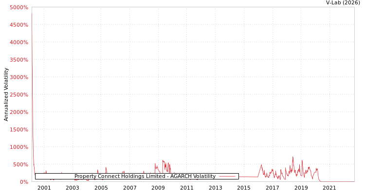 graph of Property Connect Holdings Limited AGARCH