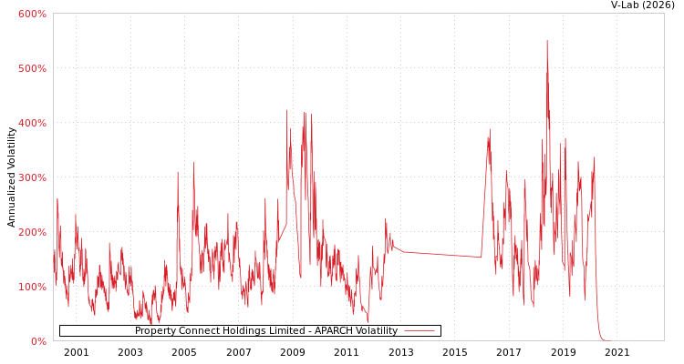 graph of Property Connect Holdings Limited APARCH