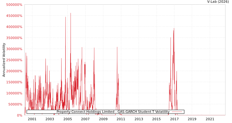 graph of Property Connect Holdings Limited GAS-GARCH-T