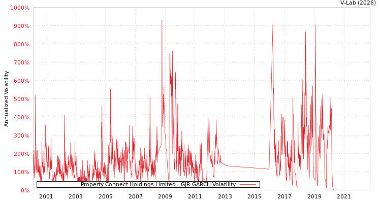 graph of Property Connect Holdings Limited GJR-GARCH