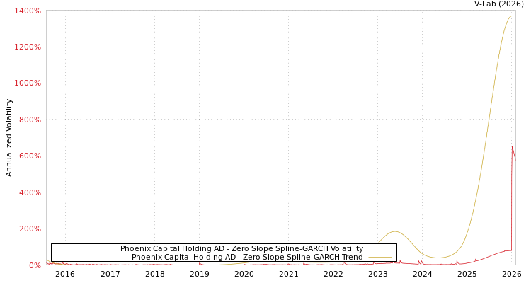 graph of Phoenix Capital Holding AD S0GARCH