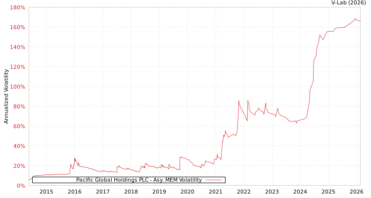 graph of Pacific Global Holdings PLC AMEM
