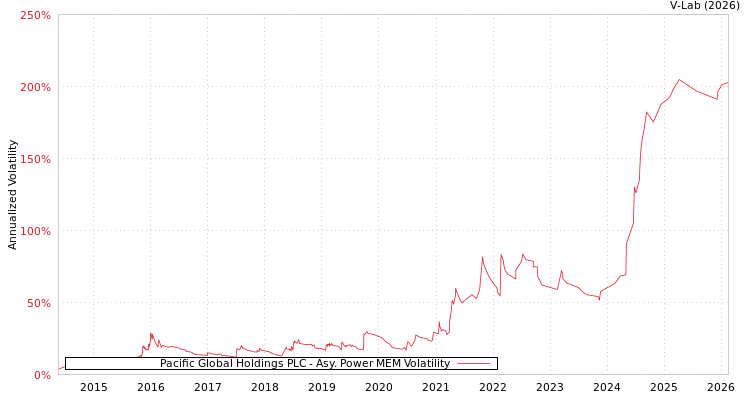 graph of Pacific Global Holdings PLC APMEM