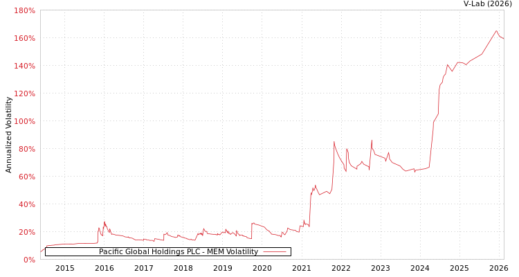 graph of Pacific Global Holdings PLC MEM