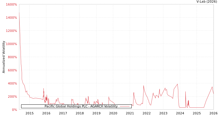 graph of Pacific Global Holdings PLC AGARCH