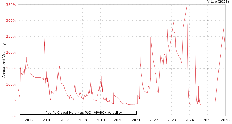 graph of Pacific Global Holdings PLC APARCH
