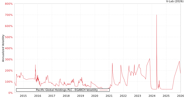 graph of Pacific Global Holdings PLC EGARCH