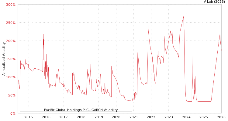 graph of Pacific Global Holdings PLC GARCH