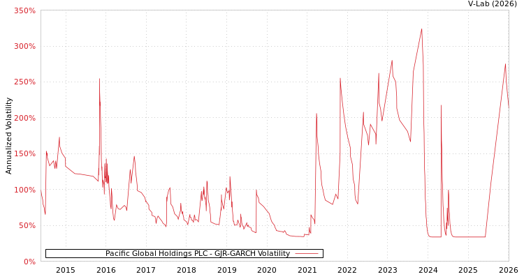 graph of Pacific Global Holdings PLC GJR-GARCH