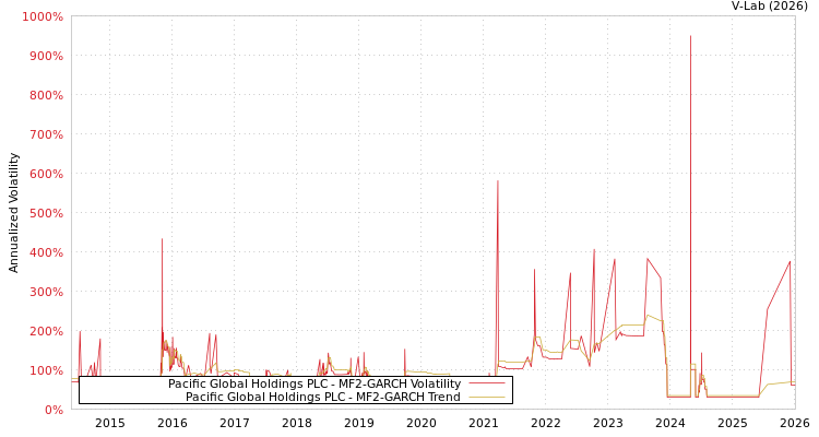 graph of Pacific Global Holdings PLC MF2-GARCH