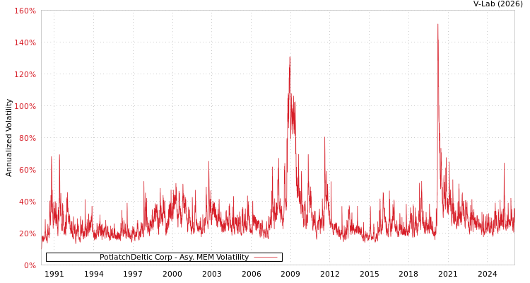 graph of PotlatchDeltic Corp AMEM