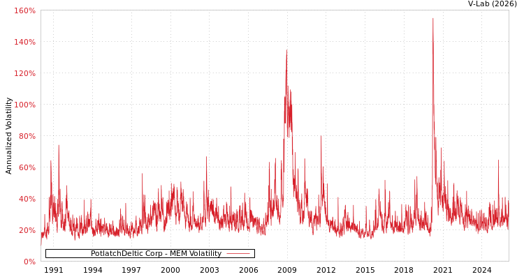 graph of PotlatchDeltic Corp MEM
