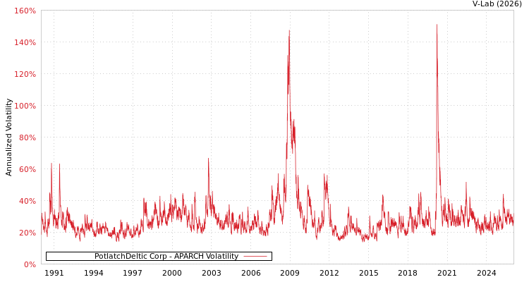 graph of PotlatchDeltic Corp APARCH