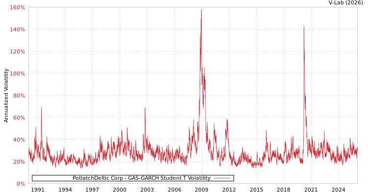 graph of PotlatchDeltic Corp GAS-GARCH-T