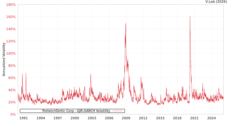 graph of PotlatchDeltic Corp GJR-GARCH