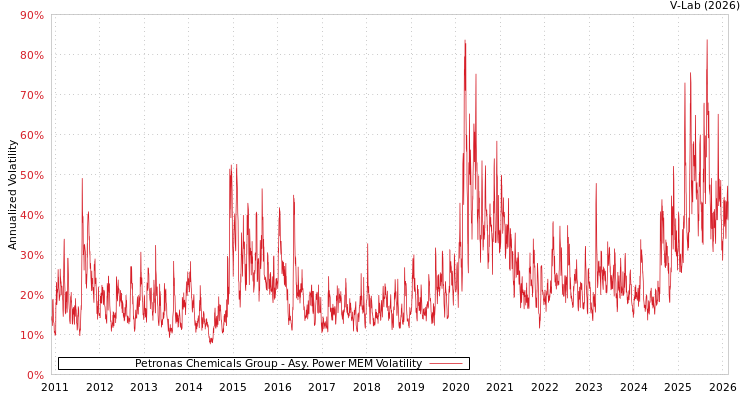 graph of Petronas Chemicals Group APMEM