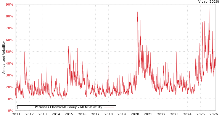 graph of Petronas Chemicals Group MEM