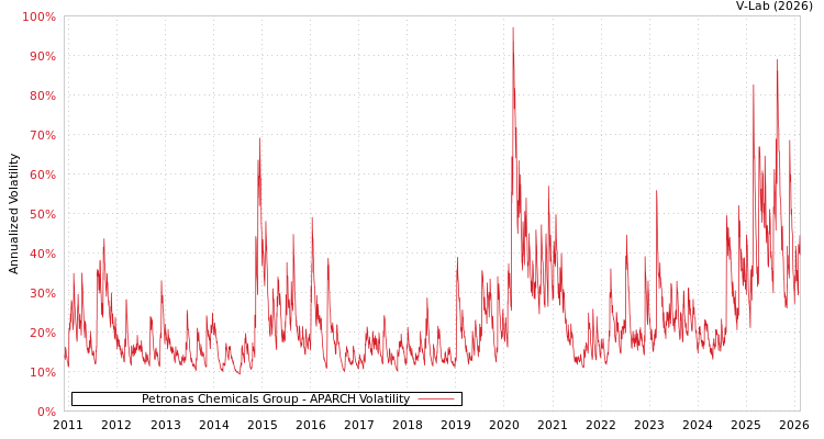 graph of Petronas Chemicals Group APARCH