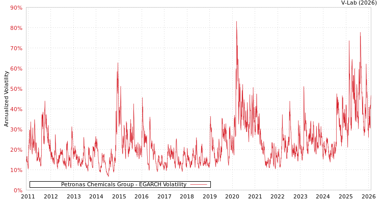 graph of Petronas Chemicals Group EGARCH