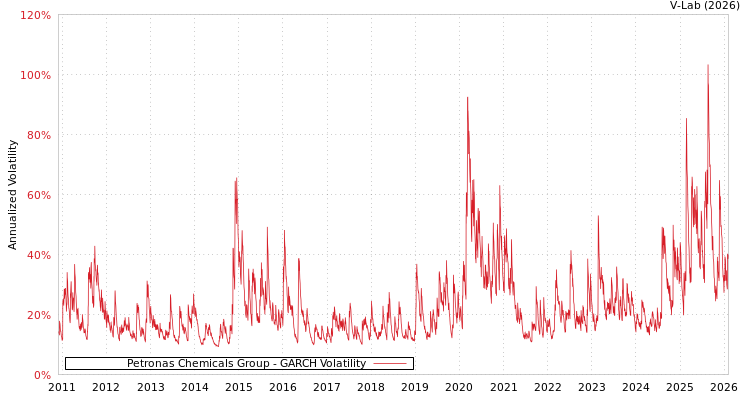 graph of Petronas Chemicals Group GARCH