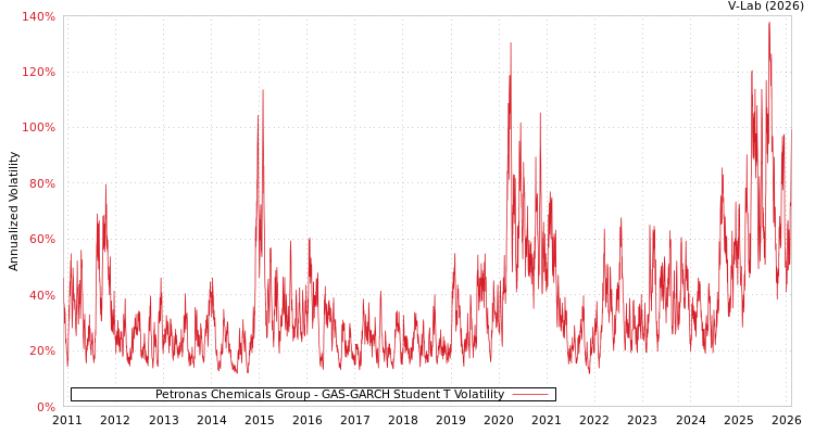 graph of Petronas Chemicals Group GAS-GARCH-T