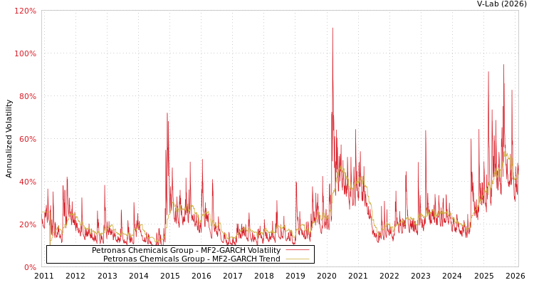graph of Petronas Chemicals Group MF2-GARCH