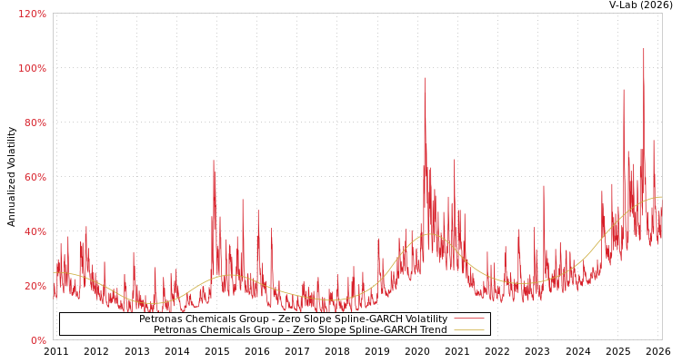 graph of Petronas Chemicals Group S0GARCH