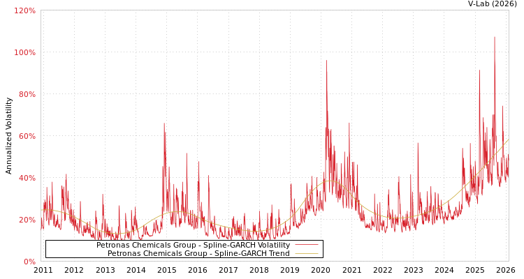 graph of Petronas Chemicals Group SGARCH