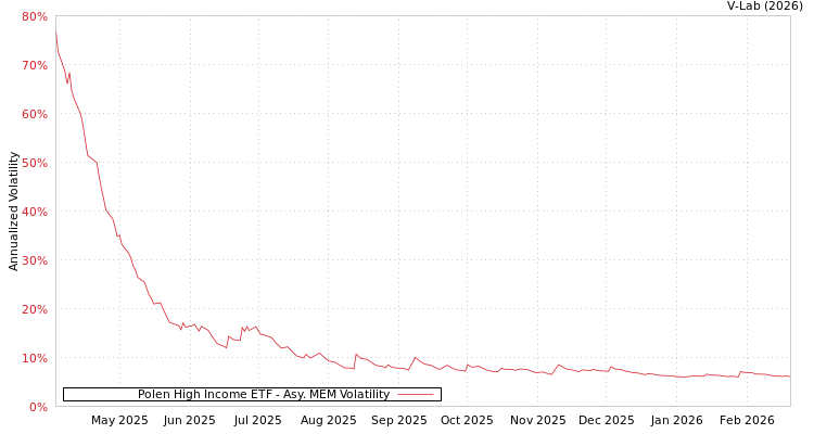 graph of Polen High Income ETF AMEM