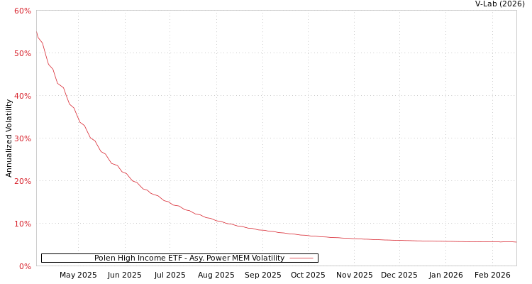 graph of Polen High Income ETF APMEM