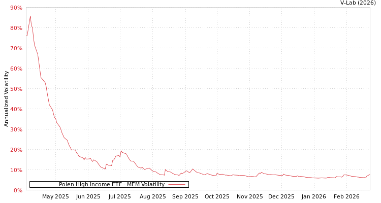 graph of Polen High Income ETF MEM