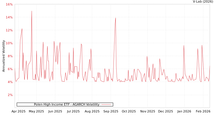 graph of Polen High Income ETF AGARCH