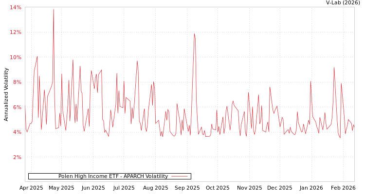 graph of Polen High Income ETF APARCH