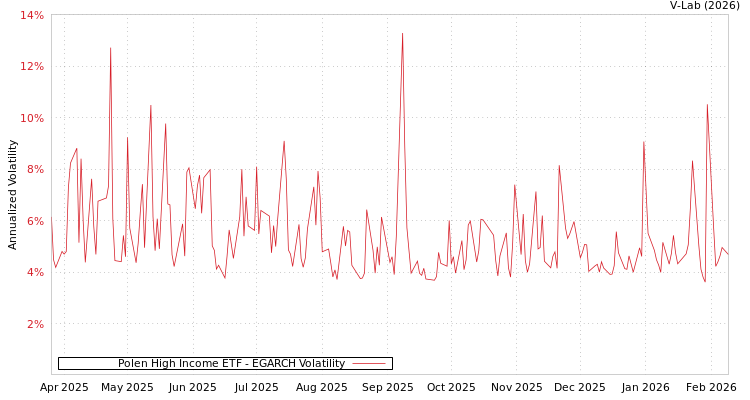 graph of Polen High Income ETF EGARCH